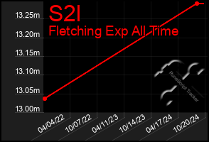 Total Graph of S2l