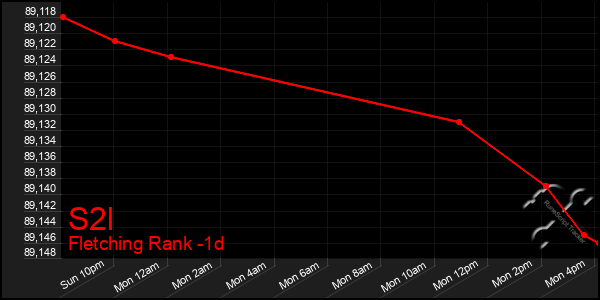 Last 24 Hours Graph of S2l