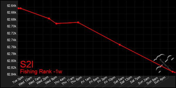 Last 7 Days Graph of S2l