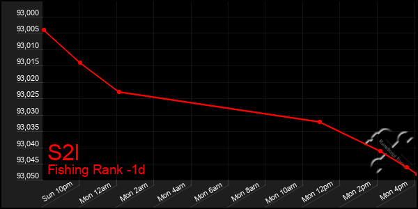 Last 24 Hours Graph of S2l