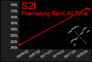 Total Graph of S2l