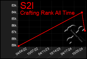 Total Graph of S2l