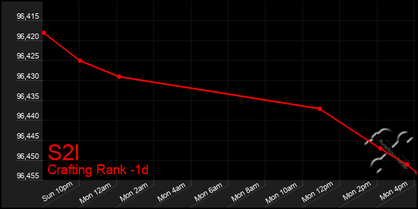 Last 24 Hours Graph of S2l
