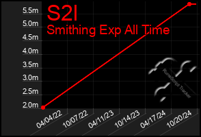 Total Graph of S2l