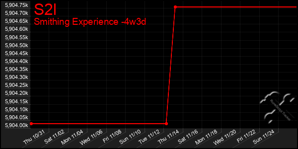 Last 31 Days Graph of S2l