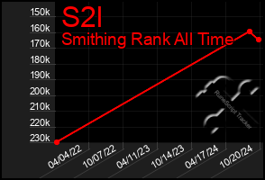 Total Graph of S2l