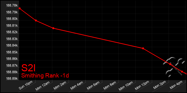 Last 24 Hours Graph of S2l