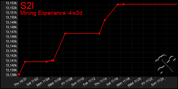 Last 31 Days Graph of S2l