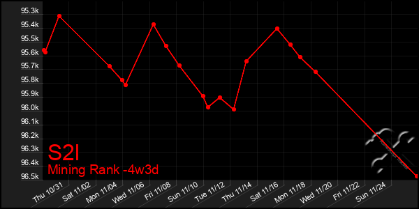 Last 31 Days Graph of S2l