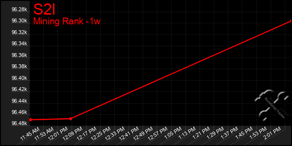 Last 7 Days Graph of S2l