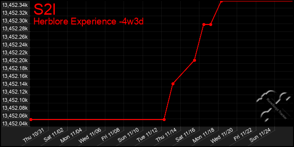 Last 31 Days Graph of S2l