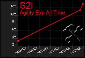 Total Graph of S2l