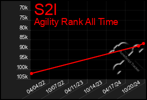 Total Graph of S2l