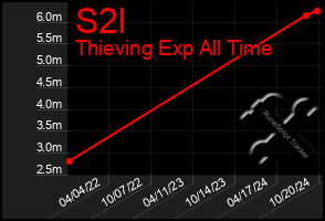 Total Graph of S2l