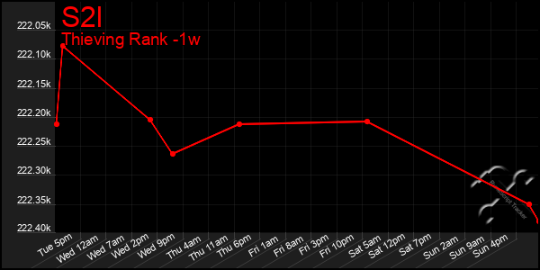 Last 7 Days Graph of S2l