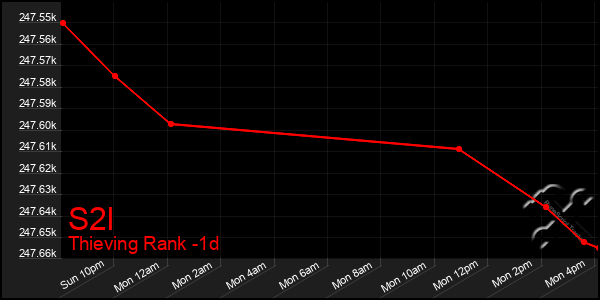 Last 24 Hours Graph of S2l