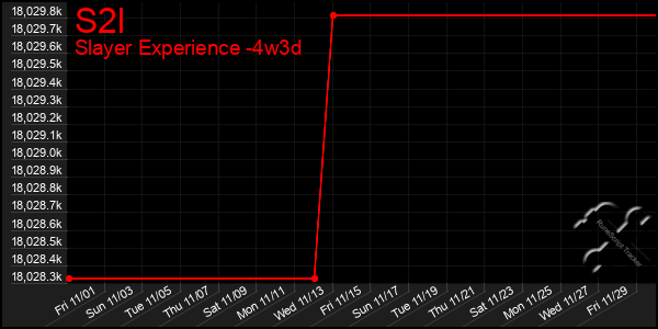 Last 31 Days Graph of S2l