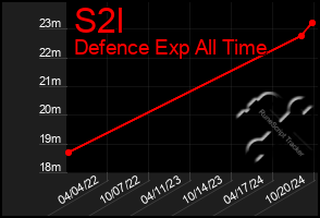 Total Graph of S2l