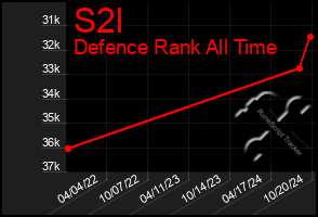 Total Graph of S2l