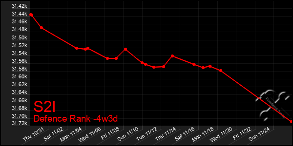 Last 31 Days Graph of S2l