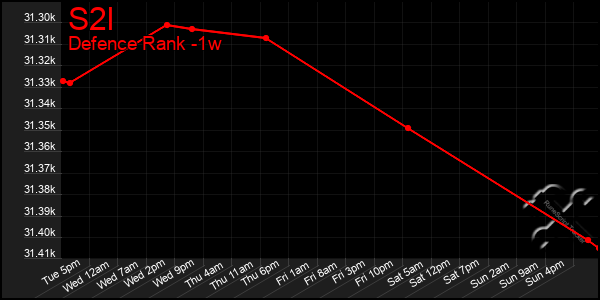 Last 7 Days Graph of S2l