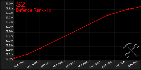 Last 24 Hours Graph of S2l