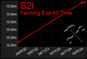 Total Graph of S2l