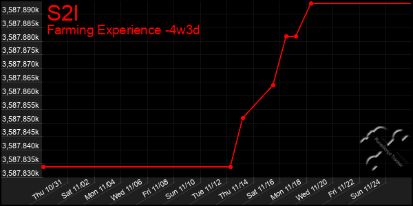 Last 31 Days Graph of S2l