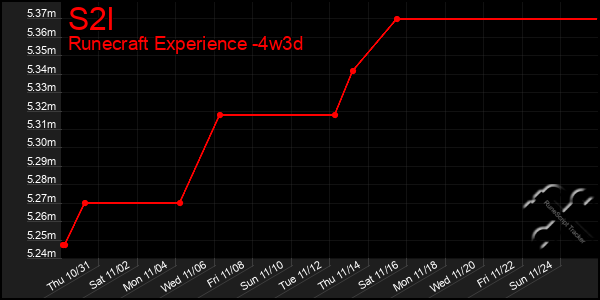 Last 31 Days Graph of S2l