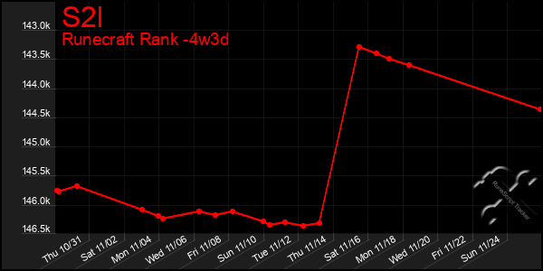 Last 31 Days Graph of S2l