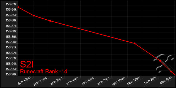 Last 24 Hours Graph of S2l