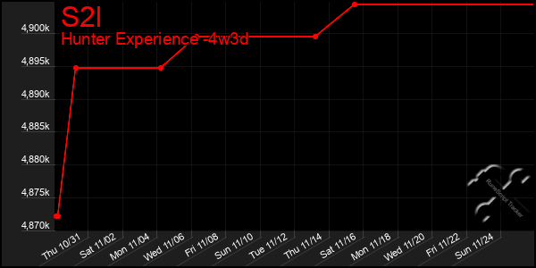 Last 31 Days Graph of S2l