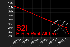 Total Graph of S2l