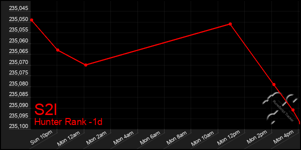 Last 24 Hours Graph of S2l