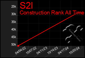 Total Graph of S2l