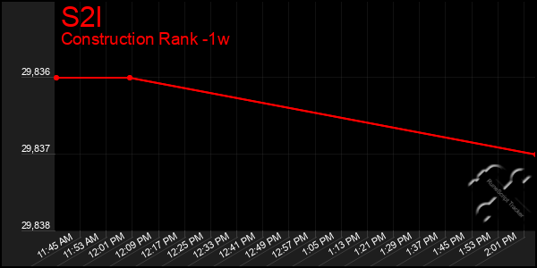 Last 7 Days Graph of S2l