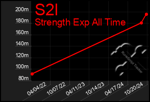 Total Graph of S2l