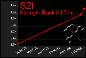 Total Graph of S2l