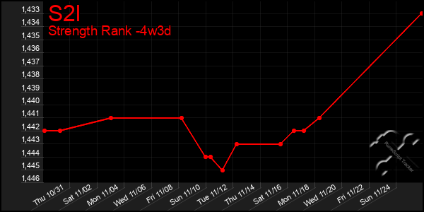 Last 31 Days Graph of S2l