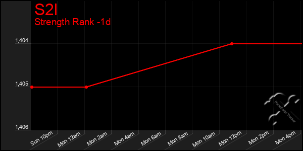 Last 24 Hours Graph of S2l