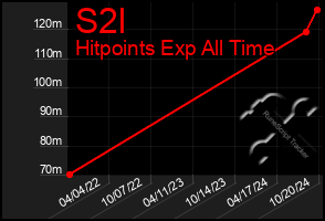 Total Graph of S2l