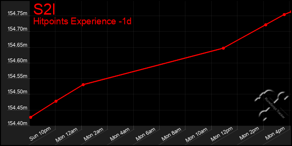 Last 24 Hours Graph of S2l
