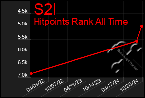 Total Graph of S2l