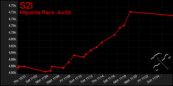 Last 31 Days Graph of S2l