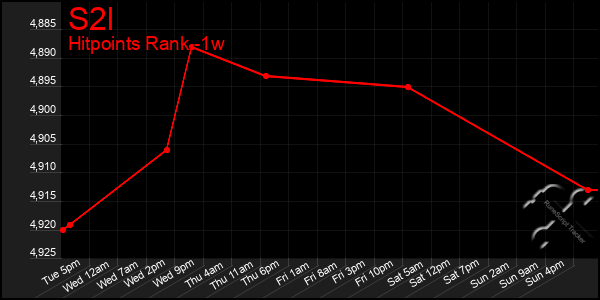 Last 7 Days Graph of S2l