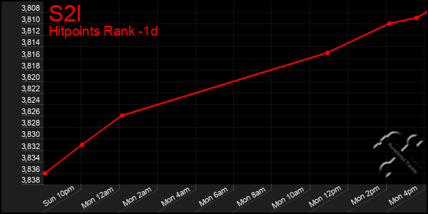 Last 24 Hours Graph of S2l