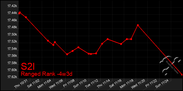 Last 31 Days Graph of S2l