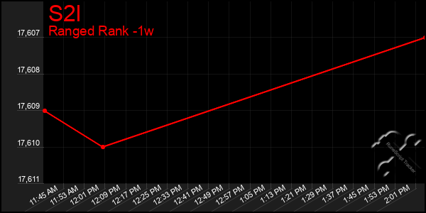 Last 7 Days Graph of S2l