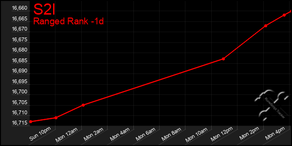 Last 24 Hours Graph of S2l