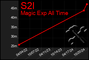 Total Graph of S2l